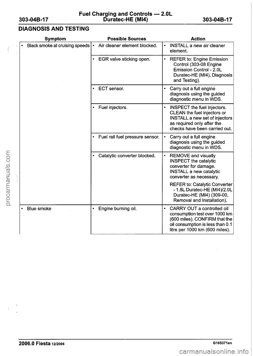 FORD FIESTA 2007 Owners Guide
Fuel Charging and Controls - 2.OL
303-04B-17 Duratec-HE (M14) 303-04B-17 - --
DIAGNOSIS AND TESTING ~
EGR valve sticking open.
Symptom
Possible Sources Action
REFER to: Engine Emission
Con FORD FIESTA 2007 Owners Guide
Fuel Charging and Controls - 2.OL
303-04B-17 Duratec-HE (M14) 303-04B-17 - --
DIAGNOSIS AND TESTING ~
EGR valve sticking open.
Symptom
Possible Sources Action
REFER to: Engine Emission
Con