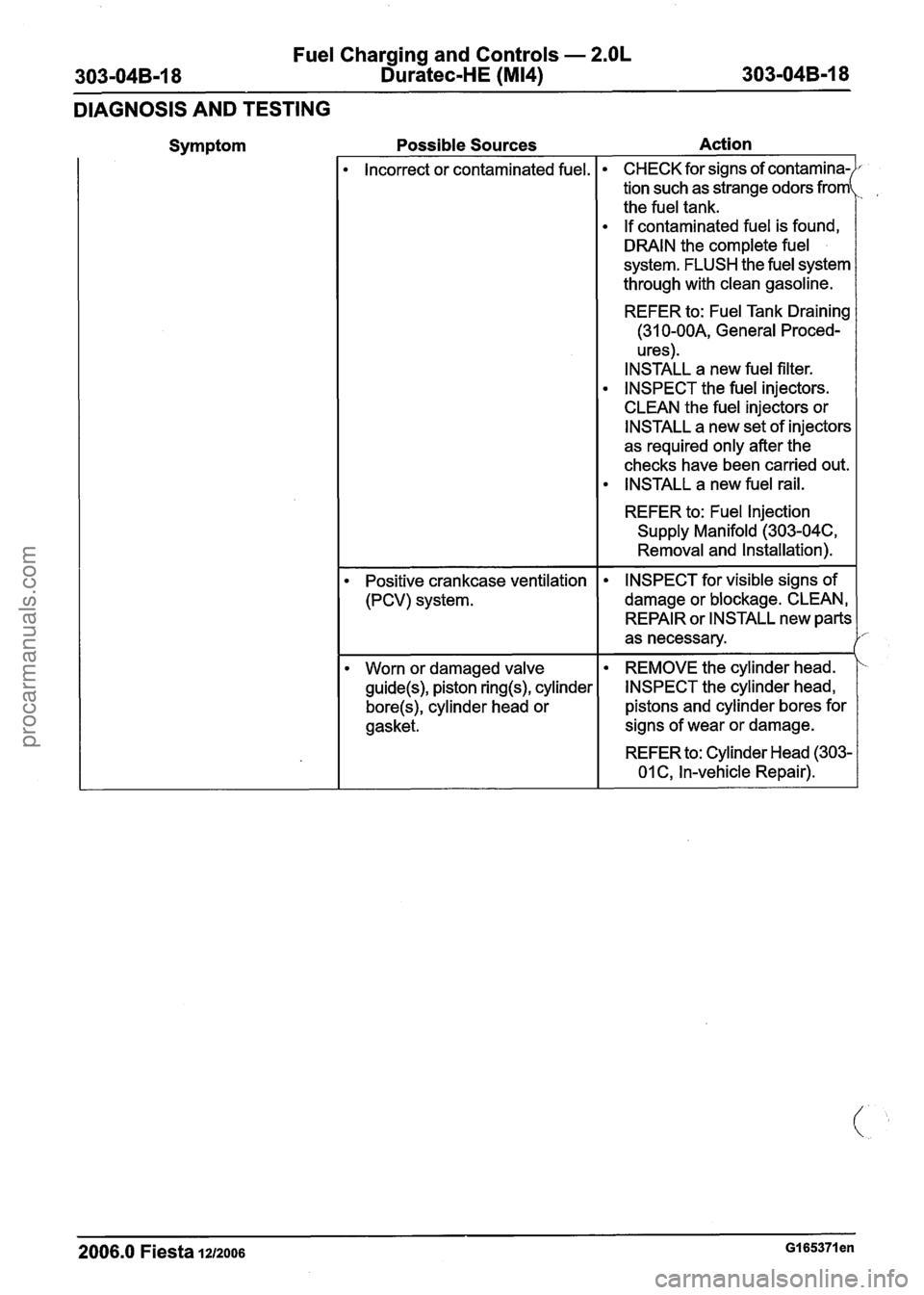 FORD FIESTA 2007 Owners Guide
Fuel Charging and Controls - 2.OL
303-048-1 8 Duratec-HE (M14) 303-048-1 8
DIAGNOSIS AND TESTING
Symptom Possible Sources
Action -
lncorrector contaminated fuel. CHECK
for signs of
tion such FORD FIESTA 2007 Owners Guide
Fuel Charging and Controls - 2.OL
303-048-1 8 Duratec-HE (M14) 303-048-1 8
DIAGNOSIS AND TESTING
Symptom Possible Sources
Action -
lncorrector contaminated fuel. CHECK
for signs of
tion such