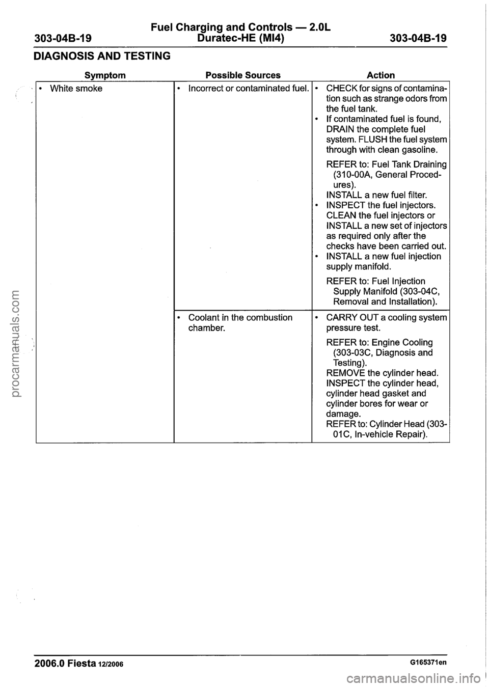 FORD FIESTA 2007 Owners Guide
Fuel Charging and Controls - 2.OL
303-04B-19 Duratec-HE (M14) 303-04B-19
DIAGNOSIS AND TESTING
White smoke
Possible Sources Action
Incorrect or contaminated fuel. CHECK for signs of contamina FORD FIESTA 2007 Owners Guide
Fuel Charging and Controls - 2.OL
303-04B-19 Duratec-HE (M14) 303-04B-19
DIAGNOSIS AND TESTING
White smoke
Possible Sources Action
Incorrect or contaminated fuel. CHECK for signs of contamina