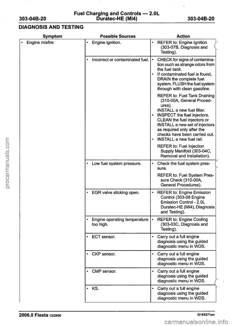 FORD FIESTA 2007 Owners Guide
Fuel Charging and Con
Duratec-HE
(N
trols - 2.OL
14)
DIAGNOSIS AND TESTING
Symptom
Engine misfire
Possible Sources Action
Engine ignition. REFER to: Engine Ignition
(303-078, Diagnosis a FORD FIESTA 2007 Owners Guide
Fuel Charging and Con
Duratec-HE
(N
trols - 2.OL
14)
DIAGNOSIS AND TESTING
Symptom
Engine misfire
Possible Sources Action
Engine ignition. REFER to: Engine Ignition
(303-078, Diagnosis a