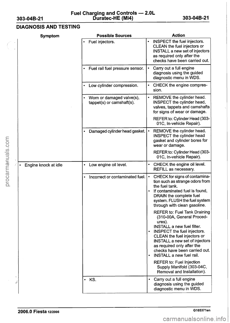 FORD FIESTA 2007 Owners Guide
Fuel Charging and Controls - 2.OL
303-04B-21 Duratec-HE (M14) 303-04B-21
DIAGNOSIS AND TESTING
Symptom
Engine knock at idle
Possible Sources Action
Fuel injectors.
INSPECT the fuel injec FORD FIESTA 2007 Owners Guide
Fuel Charging and Controls - 2.OL
303-04B-21 Duratec-HE (M14) 303-04B-21
DIAGNOSIS AND TESTING
Symptom
Engine knock at idle
Possible Sources Action
Fuel injectors.
INSPECT the fuel injec