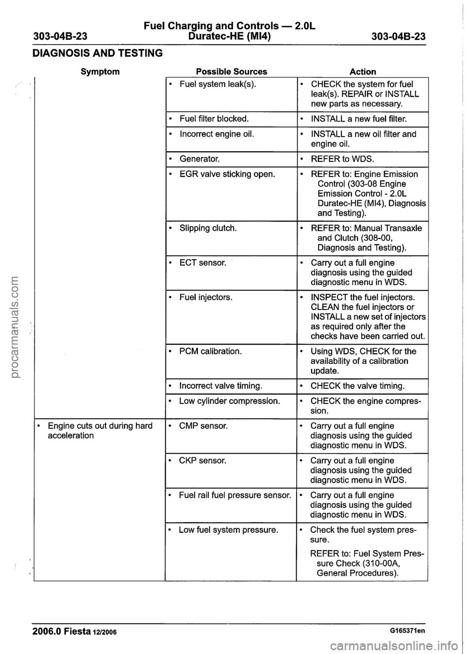 FORD FIESTA 2007 Owners Guide
Fuel Charging and Controls - 2.OL
303-048-23 Duratec-HE (M14) 303-04B-23
DIAGNOSIS AND TESTING
Symptom
Possible Sources Action
Fuel system leak(s). CHECK the system for fuel
leak(s). REPAI FORD FIESTA 2007 Owners Guide
Fuel Charging and Controls - 2.OL
303-048-23 Duratec-HE (M14) 303-04B-23
DIAGNOSIS AND TESTING
Symptom
Possible Sources Action
Fuel system leak(s). CHECK the system for fuel
leak(s). REPAI