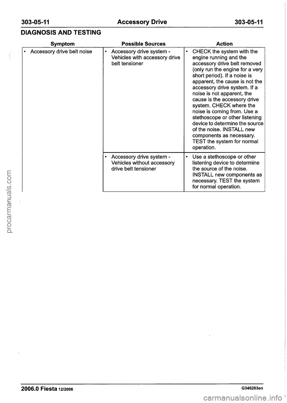 FORD FIESTA 2007 Workshop Manual
303-05-1 1 Accessory Drive 303-05-1 I
DIAGNOSIS AND TESTING
Symptom
Accessory drive belt noise Possible Sources
Action
Accessory drive system -
Vehicles with accessory drive
belt tensioner FORD FIESTA 2007 Workshop Manual
303-05-1 1 Accessory Drive 303-05-1 I
DIAGNOSIS AND TESTING
Symptom
Accessory drive belt noise Possible Sources
Action
Accessory drive system -
Vehicles with accessory drive
belt tensioner