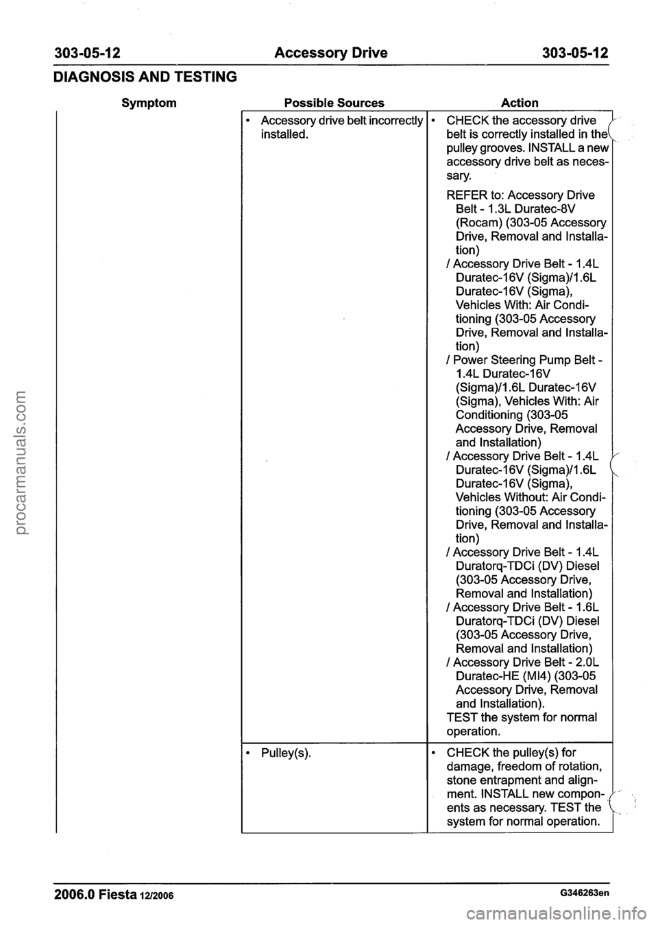 FORD FIESTA 2007 Workshop Manual
303-05-1 2 Accessory Drive 303-05-1 2
DIAGNOSIS AND TESTING
Symptom Possible Sources Action
I. .
2006.0 Fiesta 1212006 G346263en
Accessory drive belt incorrectly
installed.
Pulley(s).
CHECK FORD FIESTA 2007 Workshop Manual
303-05-1 2 Accessory Drive 303-05-1 2
DIAGNOSIS AND TESTING
Symptom Possible Sources Action
I. .
2006.0 Fiesta 1212006 G346263en
Accessory drive belt incorrectly
installed.
Pulley(s).
CHECK