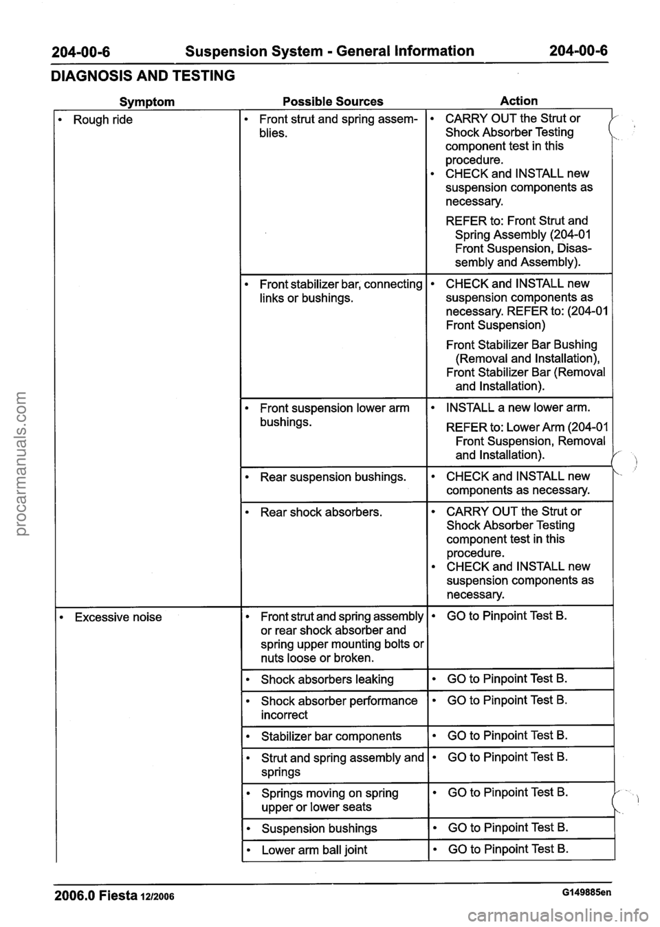 FORD FIESTA 2007 Manual Online
204-00-6 Suspension System - General Information 204-00-6
DIAGNOSIS AND TESTING
Possible Sources Action
Front strut
and spring assem-
blies.
Front stabilizer bar, connecting
links or bu FORD FIESTA 2007 Manual Online
204-00-6 Suspension System - General Information 204-00-6
DIAGNOSIS AND TESTING
Possible Sources Action
Front strut
and spring assem-
blies.
Front stabilizer bar, connecting
links or bu