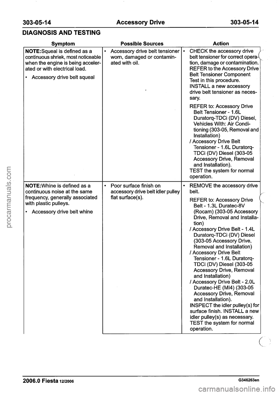 FORD FIESTA 2007 Workshop Manual
303-05-1 4 Accessory Drive 303-05-1 4
DIAGNOSIS AND TESTING
Symptom
N0TE:Squeal is defined as a
continuous shriek, most noticeable
when the engine is being acceler-
ated or with electrical FORD FIESTA 2007 Workshop Manual
303-05-1 4 Accessory Drive 303-05-1 4
DIAGNOSIS AND TESTING
Symptom
N0TE:Squeal is defined as a
continuous shriek, most noticeable
when the engine is being acceler-
ated or with electrical