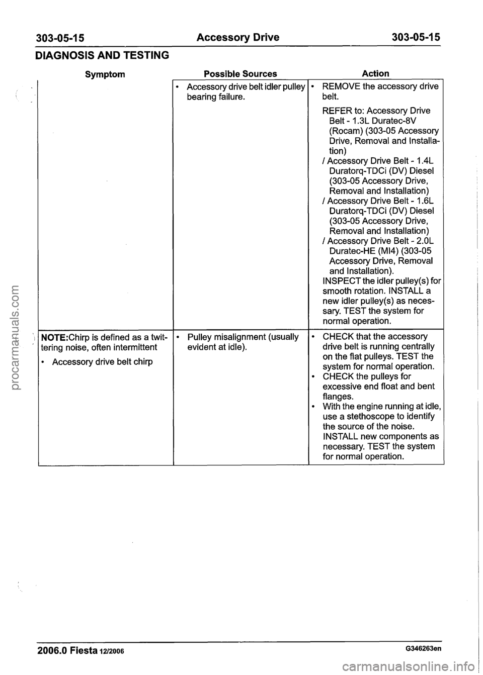 FORD FIESTA 2007 Workshop Manual
303-05-1 5 Accessory Drive 303-05-1 5
DIAGNOSIS AND TESTING
Symptom
N0TE:Chirp is defined as a twit-
tering noise, often intermittent
Accessory drive belt chirp Possible
Sources Action
Ac FORD FIESTA 2007 Workshop Manual
303-05-1 5 Accessory Drive 303-05-1 5
DIAGNOSIS AND TESTING
Symptom
N0TE:Chirp is defined as a twit-
tering noise, often intermittent
Accessory drive belt chirp Possible
Sources Action
Ac