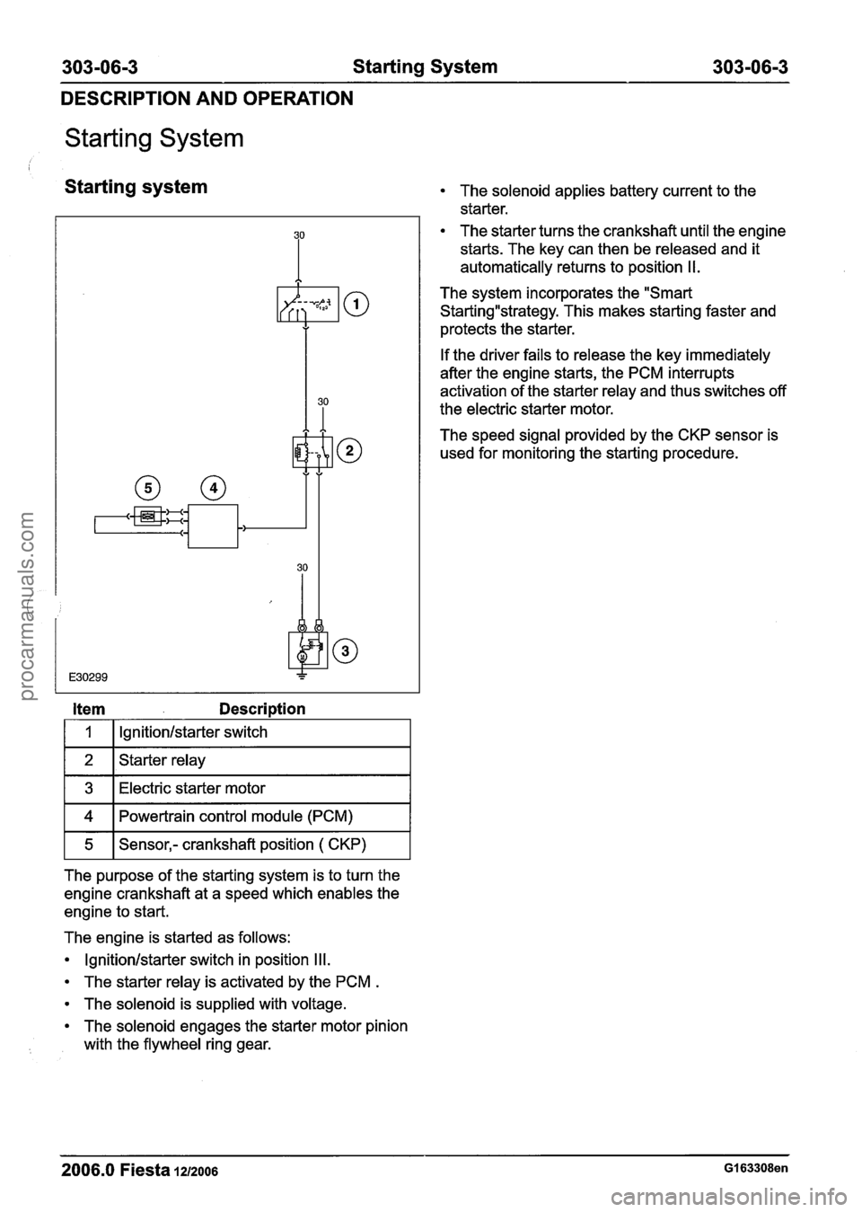 FORD FIESTA 2007 Workshop Manual
303-06-3 Starting System 303-06-3
DESCRIPTION AND OPERATION
Starting System
Starting system
1 tern Description
I 1 I lgnitionlstarter switch I
1 2 1 Starter relay I
1 3 1 Electric starter FORD FIESTA 2007 Workshop Manual
303-06-3 Starting System 303-06-3
DESCRIPTION AND OPERATION
Starting System
Starting system
1 tern Description
I 1 I lgnitionlstarter switch I
1 2 1 Starter relay I
1 3 1 Electric starter
