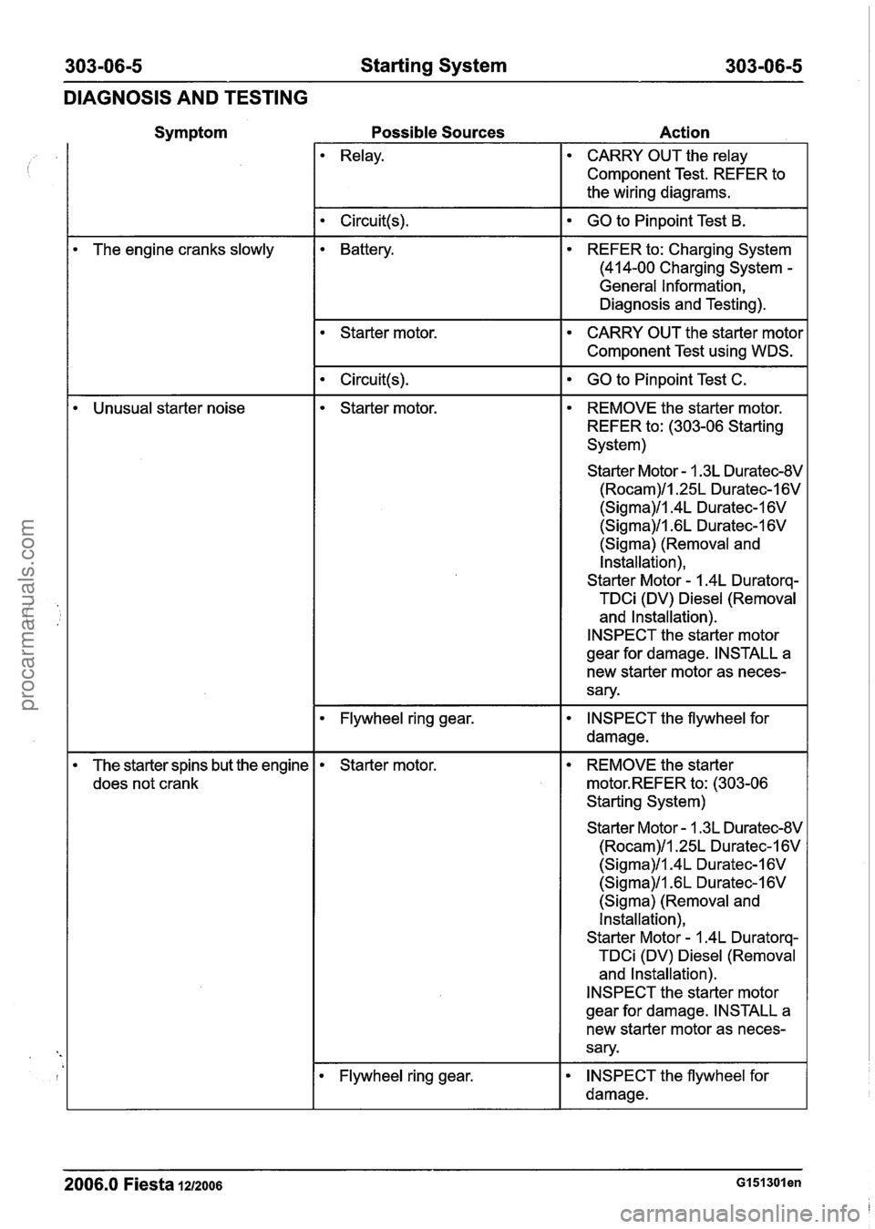 FORD FIESTA 2007 Workshop Manual
303-06-5 Starting System 303-06-5
DIAGNOSIS AND TESTING
Symptom
The engine cranks slowly
Unusual starter noise
The starter spins but the engine
does not crank
Possible Sources Action
Relay FORD FIESTA 2007 Workshop Manual
303-06-5 Starting System 303-06-5
DIAGNOSIS AND TESTING
Symptom
The engine cranks slowly
Unusual starter noise
The starter spins but the engine
does not crank
Possible Sources Action
Relay