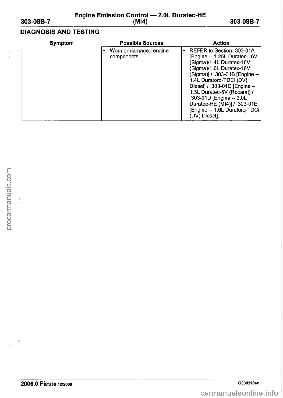 FORD FIESTA 2007 Workshop Manual
Engine Emission Control - 2.OL Duratec-HE
303-08B-7
(MI41 303-08B-7
DIAGNOSIS AND TESTING
Symptom Possible Sources
Action
Worn or damaged engine
components. REFER to Section 303-01A
[Engi FORD FIESTA 2007 Workshop Manual
Engine Emission Control - 2.OL Duratec-HE
303-08B-7
(MI41 303-08B-7
DIAGNOSIS AND TESTING
Symptom Possible Sources
Action
Worn or damaged engine
components. REFER to Section 303-01A
[Engi