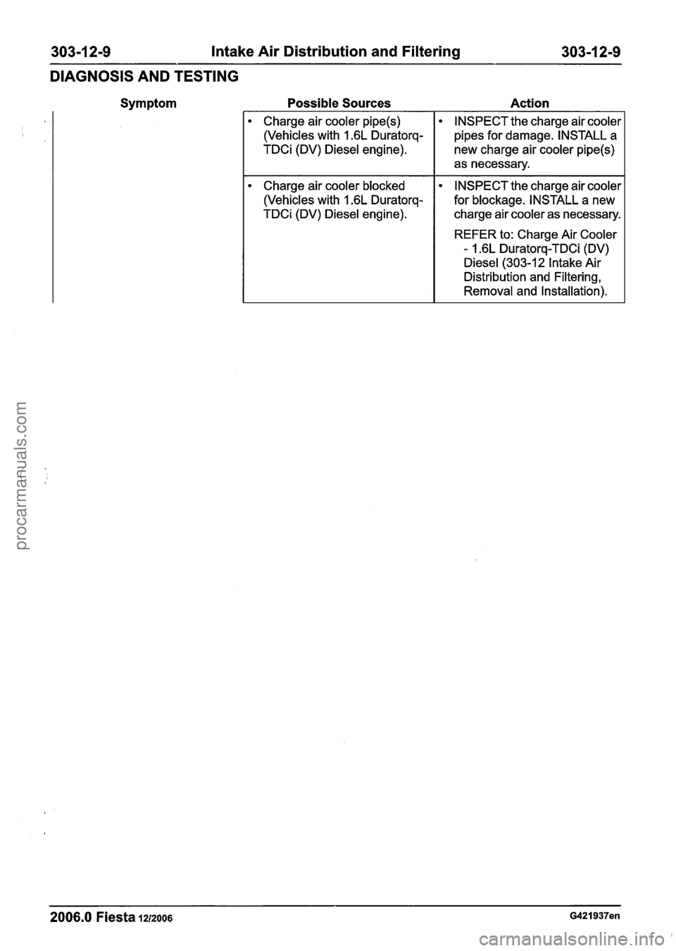 FORD FIESTA 2007 Workshop Manual
303-1 2-9 Intake Air Distribution and Filtering 303-1 2-9
DIAGNOSIS AND TESTING
Symptom Possible Sources Action
2006.0 Fiesta 1212006 G421937en
Charge air cooler pipe(s)
(Vehicles with 1.6 FORD FIESTA 2007 Workshop Manual
303-1 2-9 Intake Air Distribution and Filtering 303-1 2-9
DIAGNOSIS AND TESTING
Symptom Possible Sources Action
2006.0 Fiesta 1212006 G421937en
Charge air cooler pipe(s)
(Vehicles with 1.6