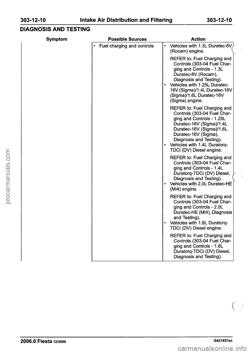 FORD FIESTA 2007 Workshop Manual
303-1 2-1 0 Intake Air Distribution and Filtering 303-1 2-1 0
DIAGNOSIS AND TESTING
Symptom
Possible Sources Action
2006.0 Fiesta 1212006 G421937en
Fuel charging and controls Vehicles with 1 FORD FIESTA 2007 Workshop Manual
303-1 2-1 0 Intake Air Distribution and Filtering 303-1 2-1 0
DIAGNOSIS AND TESTING
Symptom
Possible Sources Action
2006.0 Fiesta 1212006 G421937en
Fuel charging and controls Vehicles with 1