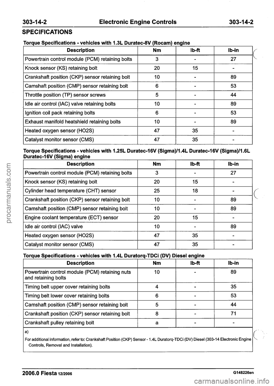FORD FIESTA 2007 Workshop Manual
303-1 4-2 Electronic Engine Controls 303-1 4-2
SPECIFICATIONS
I Powertrain control module (PCM) retaining bolts I 3 I - I 27 I
Torque Specifications - vehicles with 1.3L Duratec-8V (Rocam) engi FORD FIESTA 2007 Workshop Manual
303-1 4-2 Electronic Engine Controls 303-1 4-2
SPECIFICATIONS
I Powertrain control module (PCM) retaining bolts I 3 I - I 27 I
Torque Specifications - vehicles with 1.3L Duratec-8V (Rocam) engi