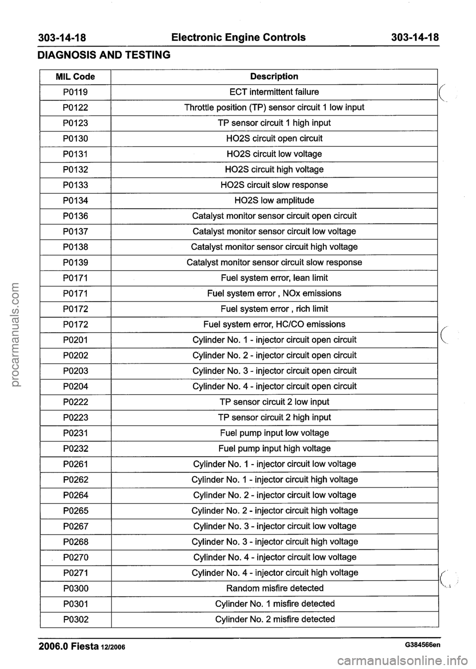 FORD FIESTA 2007 Service Manual
303-1 4-1 8 Electronic Engine Controls 303-1 4-1 8
DIAGNOSIS AND TESTING
I PO123 I TP sensor circuit I high input I
MIL Code
PO119
PO 1 22
I PO130 I H02S circuit open circuit I
Description
E FORD FIESTA 2007 Service Manual
303-1 4-1 8 Electronic Engine Controls 303-1 4-1 8
DIAGNOSIS AND TESTING
I PO123 I TP sensor circuit I high input I
MIL Code
PO119
PO 1 22
I PO130 I H02S circuit open circuit I
Description
E