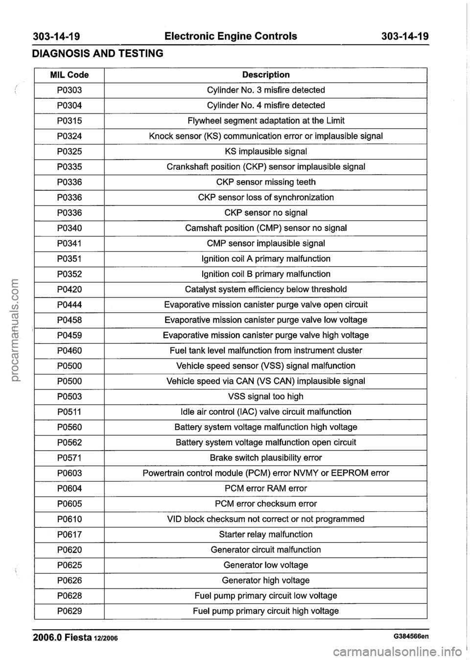 FORD FIESTA 2007 Workshop Manual
Electronic Engine Controls
DIAGNOSIS AND TESTING
I PO304 I Cylinder No. 4 misfire detected I
/ I
KS implausible signal I
MIL Code
PO303
PO31 5
PO324
1 PO335 1 Crankshaft position (CKP) sen FORD FIESTA 2007 Workshop Manual
Electronic Engine Controls
DIAGNOSIS AND TESTING
I PO304 I Cylinder No. 4 misfire detected I
/ I
KS implausible signal I
MIL Code
PO303
PO31 5
PO324
1 PO335 1 Crankshaft position (CKP) sen