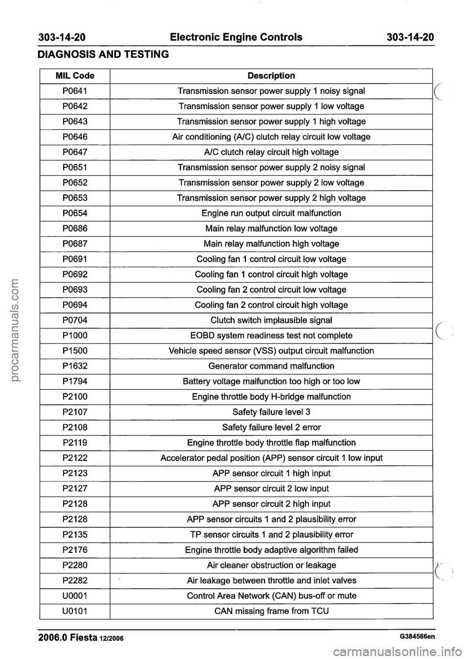 FORD FIESTA 2007 Workshop Manual
303-1 4-20 Electronic Engine Controls 303-1 4-20
DIAGNOSIS AND TESTING
1 PO643 1 Transmission sensor power supply 1 high voltage I
MIL Code
PO641
PO642
1 PO646 1 Air conditioning (NC) clutch FORD FIESTA 2007 Workshop Manual
303-1 4-20 Electronic Engine Controls 303-1 4-20
DIAGNOSIS AND TESTING
1 PO643 1 Transmission sensor power supply 1 high voltage I
MIL Code
PO641
PO642
1 PO646 1 Air conditioning (NC) clutch