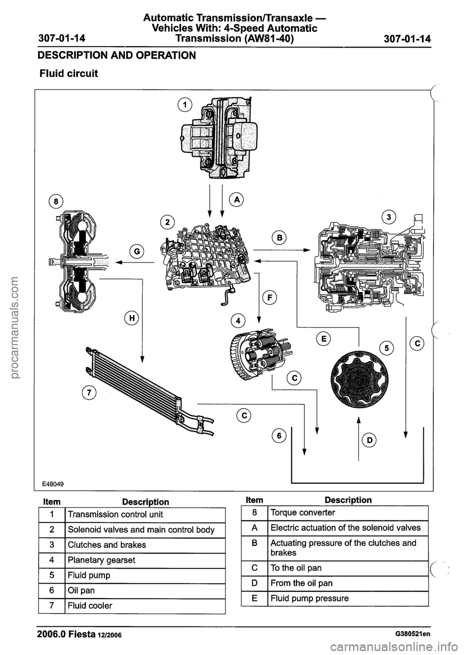 FORD FIESTA 2007 Workshop Manual
Automatic Transmission/Transaxle -
Vehicles With: 4-Speed Automatic
Transmission
(AW81-40)
DESCRIPTION AND OPERATION
Fluid circuit
Item Description
I 1 I Transmission control unit
1 2 1 So FORD FIESTA 2007 Workshop Manual
Automatic Transmission/Transaxle -
Vehicles With: 4-Speed Automatic
Transmission
(AW81-40)
DESCRIPTION AND OPERATION
Fluid circuit
Item Description
I 1 I Transmission control unit
1 2 1 So