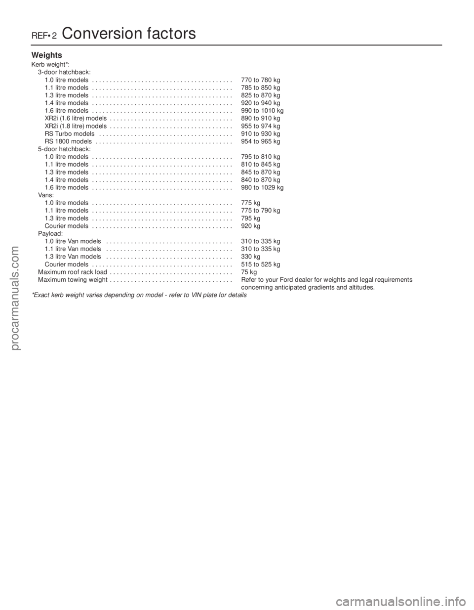 FORD FIESTA 1989 Service Repair Manual 1595 Ford Fiesta Remake
REF•2Conversion factors
Weights
Kerb weight*:3-door hatchback:1.0 litre models . . . . . . . . . . . . . . . . . . . . . . . . . . . . . . . . . . . .\
. . . . 770 to 780 k FORD FIESTA 1989 Service Repair Manual 1595 Ford Fiesta Remake
REF•2Conversion factors
Weights
Kerb weight*:3-door hatchback:1.0 litre models . . . . . . . . . . . . . . . . . . . . . . . . . . . . . . . . . . . .\
. . . . 770 to 780 k