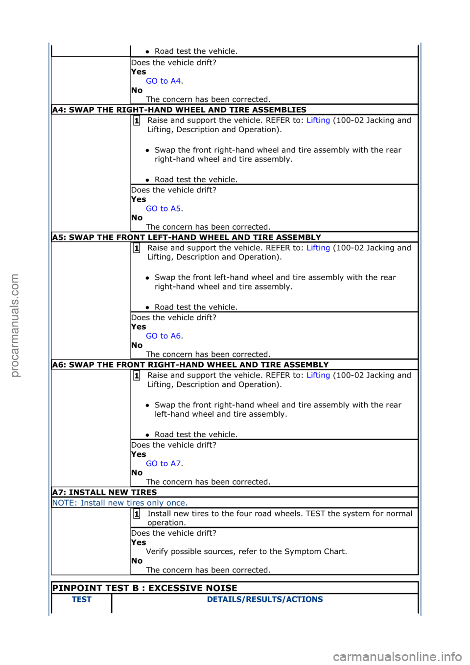 FORD GALAXY 2006  Service Repair Manual Ro\bd\ftest\fthe\fvehicle.\f
Does\fthe\fvehicle\fdrift?\f
Yes 
GO\fto\fA4.\f\f
N\b  T

he\fconcern\fh\bs\fbeen\fcorrected.\f
A4: SWAP THE RIGHT-HAND WHEEL AND TIRE ASSEMBLIES
R\bise\f\bnd\fsupport\ft
