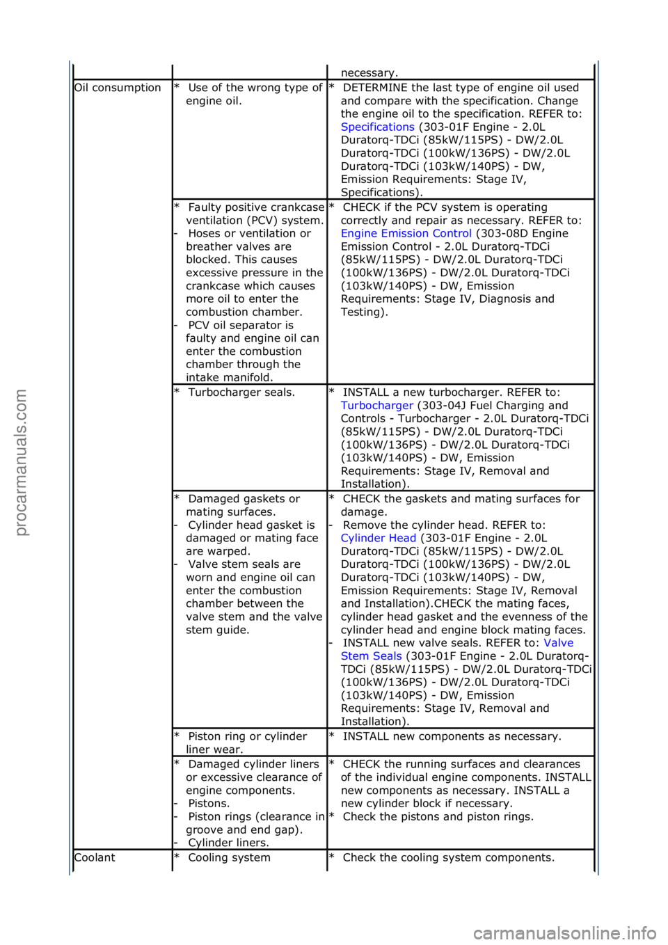 FORD GALAXY 2006  Service Repair Manual necess\bry.\f
Oil\fconsumptionUse\fof\fthe\fwrong\ftype\fof\f
engine\foil.\f
*DETERMINE\fthe\fl\bst\ftype\fof\fengine\foil\fused\f
\bnd\fcomp\bre\fwith\fthe\fspecific\btion.\fCh\bnge\f
the\fengine\foi