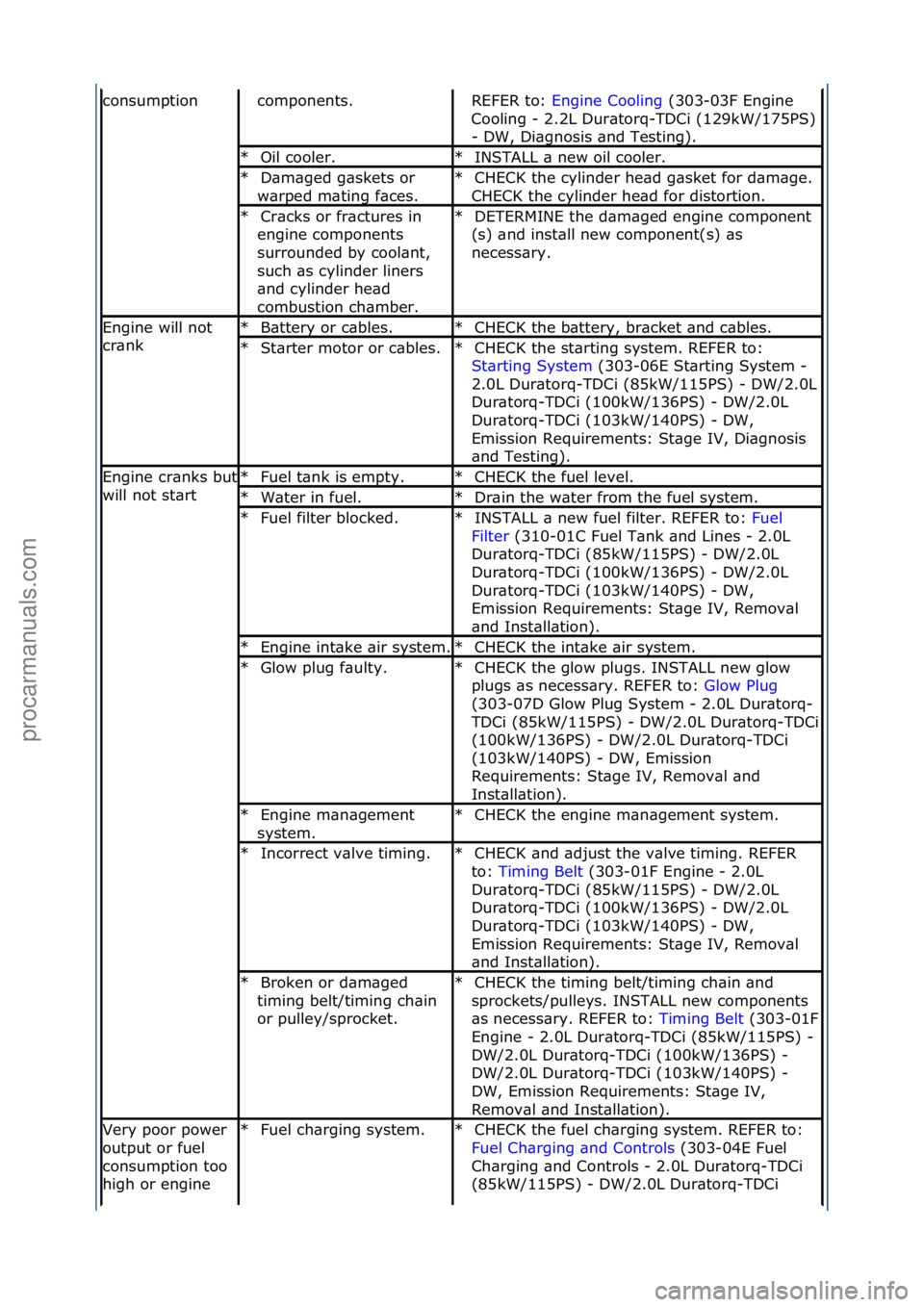 FORD GALAXY 2006  Service Repair Manual consumptioncomponents.\fREFER\fto:\fEngine\fCooling \f(303-03F\fEngine\f
Coo
ling\f-\f2.2L\fDur\btorq-TDCi\f(129kW/175PS)\f
-\fDW,\fDi\bgnosis\f\bnd\fTesting).\f
Oil\fcooler.\f
*INSTALL\f\b\fnew\foil\