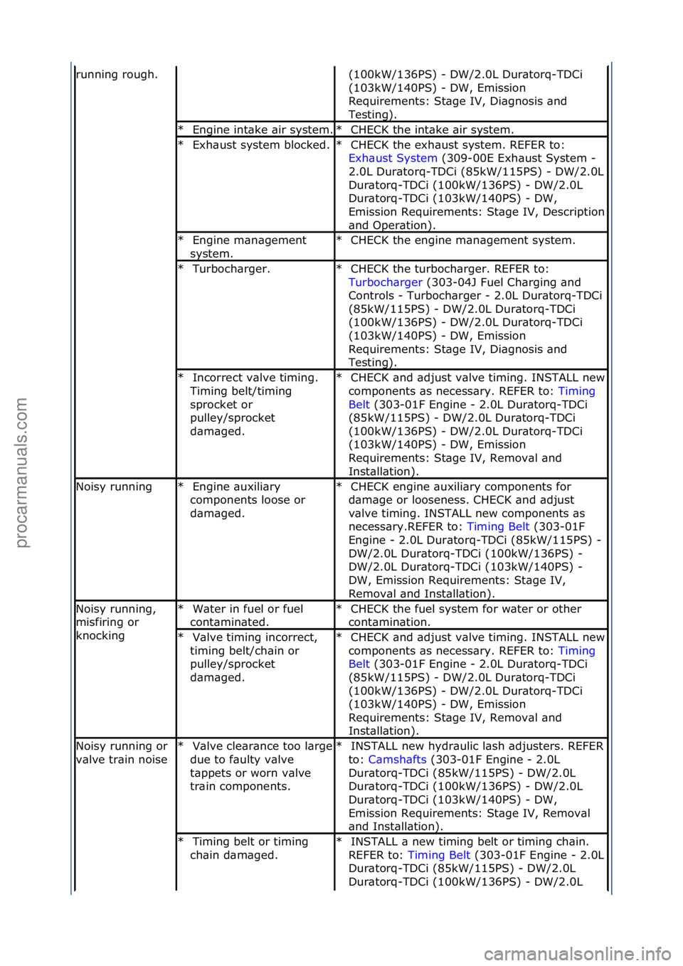 FORD GALAXY 2006  Service Repair Manual running\frough.(100kW/136PS)\f-\fDW/2.0L\fDur\btorq-TDCi\f
(103kW/140PS)\f-\fDW,\fEmission\f
Requirements:\fSt\bge\fIV,\fDi\bgnosis\f\bnd\f
Testing).\f
Engine\fint\bke\f\bir\fsystem.\f*CHECK\fthe\fint