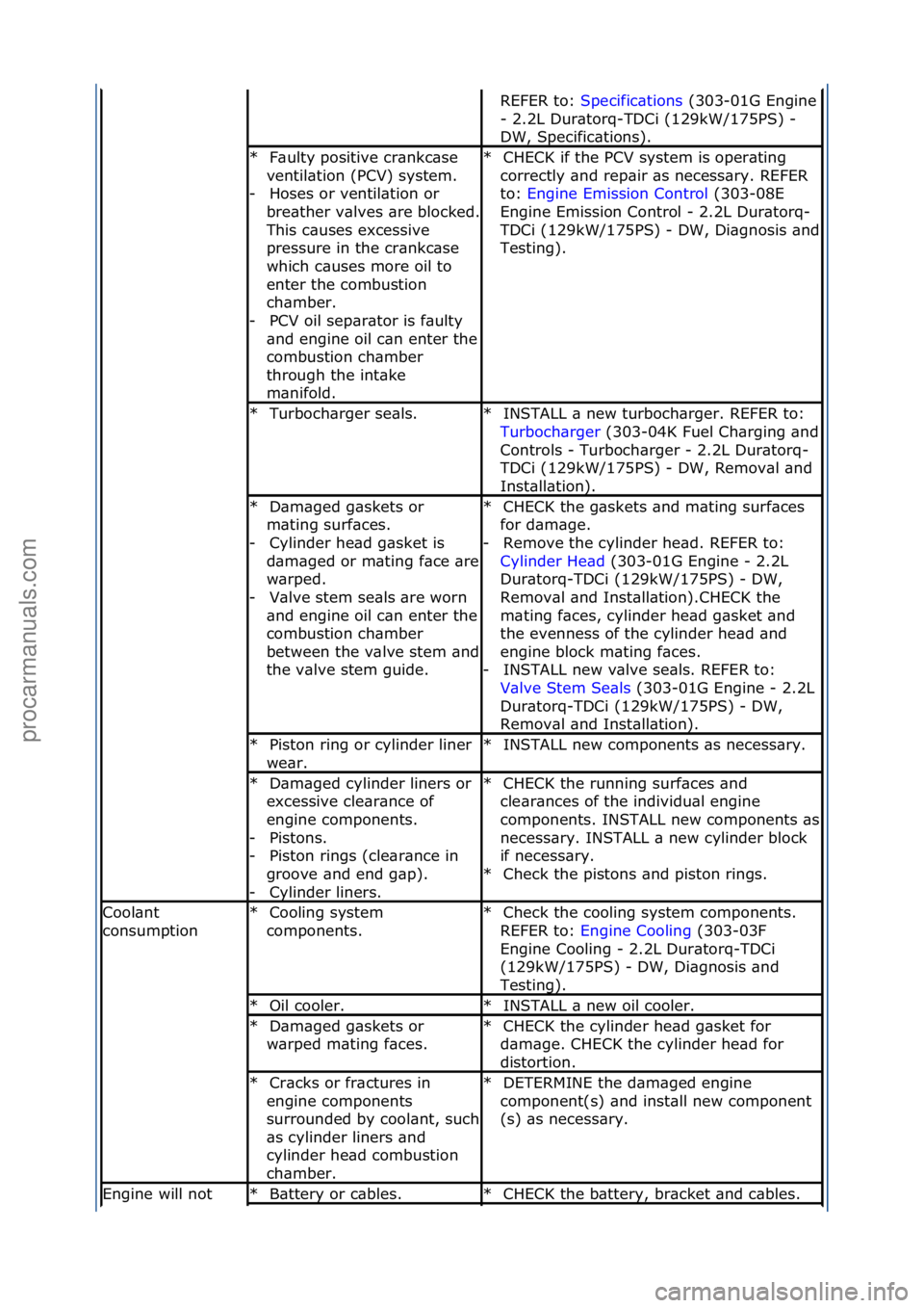 FORD GALAXY 2006 Service Repair Manual REFER\fto:\fSpecific\btions \f(303-01G\fEngine\f
-\f2.2L\fDur\btorq-TDCi\f(129kW/175PS)\f-\f
DW,\fSpecific\btions).\f
F\bulty\fpositive\fcr\bnkc\bse\f
ventil\btion\f(PCV)\fsystem.\f Hoses\for\fventil\ FORD GALAXY 2006 Service Repair Manual REFER\fto:\fSpecific\btions \f(303-01G\fEngine\f
-\f2.2L\fDur\btorq-TDCi\f(129kW/175PS)\f-\f
DW,\fSpecific\btions).\f
F\bulty\fpositive\fcr\bnkc\bse\f
ventil\btion\f(PCV)\fsystem.\f Hoses\for\fventil\