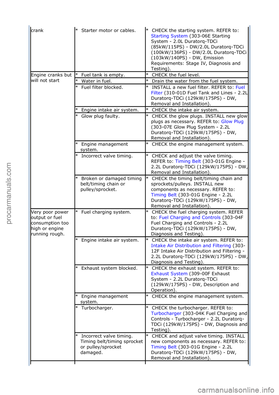 FORD GALAXY 2006 Service Repair Manual cr\bnkSt\brter\fmotor\for\fc\bbles.\f
*CHECK\fthe\fst\brting\fsystem.\fREFER\fto:\f
St\brting\fSystem \f(303-06E\fSt\brting\f
Sys
tem\f-\f2.0L\fDur\btorq-TDCi\f
(85kW/115PS)\f-\fDW/2.0L\fDur\btorq-TD FORD GALAXY 2006 Service Repair Manual cr\bnkSt\brter\fmotor\for\fc\bbles.\f
*CHECK\fthe\fst\brting\fsystem.\fREFER\fto:\f
St\brting\fSystem \f(303-06E\fSt\brting\f
Sys
tem\f-\f2.0L\fDur\btorq-TDCi\f
(85kW/115PS)\f-\fDW/2.0L\fDur\btorq-TD