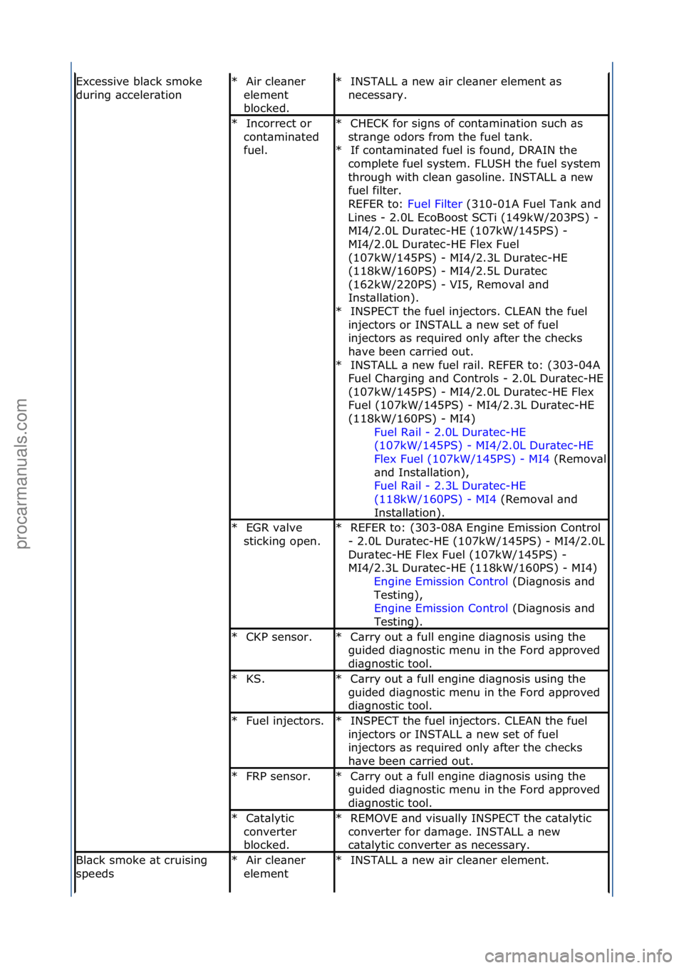 FORD GALAXY 2006  Service Repair Manual Excessive\fbl\bck\fsmoke\f
during\f\bcceler\btionAir\fcle\bner\f
element\f
blocked.\f
*INSTALL\f\b\fnew\f\bir\fcle\bner\felement\f\bs\f
necess\bry.\f
*
Incorrect\for\f
cont\bmin\bted\f
fuel.\f
*CHECK\
