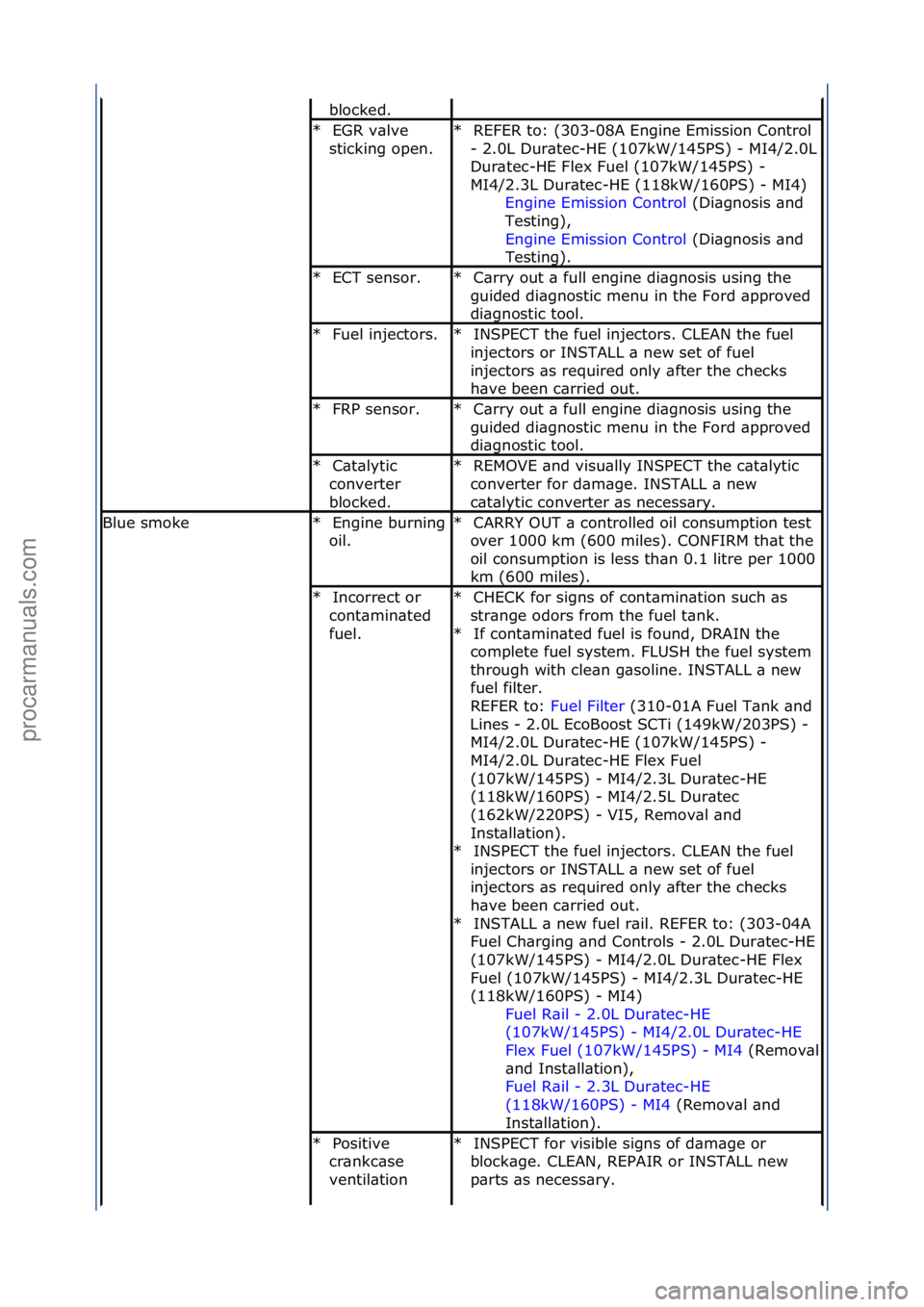 FORD GALAXY 2006  Service Repair Manual blocked.\f
EGR\fv\blve\f
sticking\fopen.\f
*REFER\fto:\f(303-08A\fEngine\fEmission\fControl\f
-\f2.0L\fDur\btec-HE\f(107kW/145PS)\f-
\fMI4/2.0L\f
Dur\btec-HE\fFlex\fFuel\f(107kW/145PS)\f-\f
MI4/2.3L\f