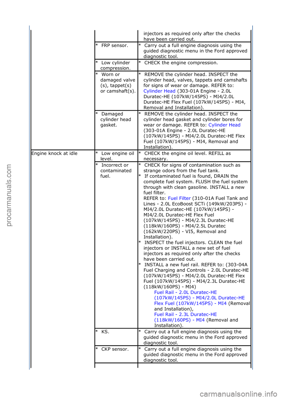 FORD GALAXY 2006  Service Repair Manual injectors\f\bs\frequired\fonly\f\bfter\fthe\fchecks\f
h\bve\fbeen\fc\brried\fout.\f
FRP\fsensor.\f
*C\brry\fout\f\b\ffull\fengine\fdi\bgnosis\fusing\fthe\f
guided\fdi\bgnostic\fmenu\fin\fthe\fFord\f\b