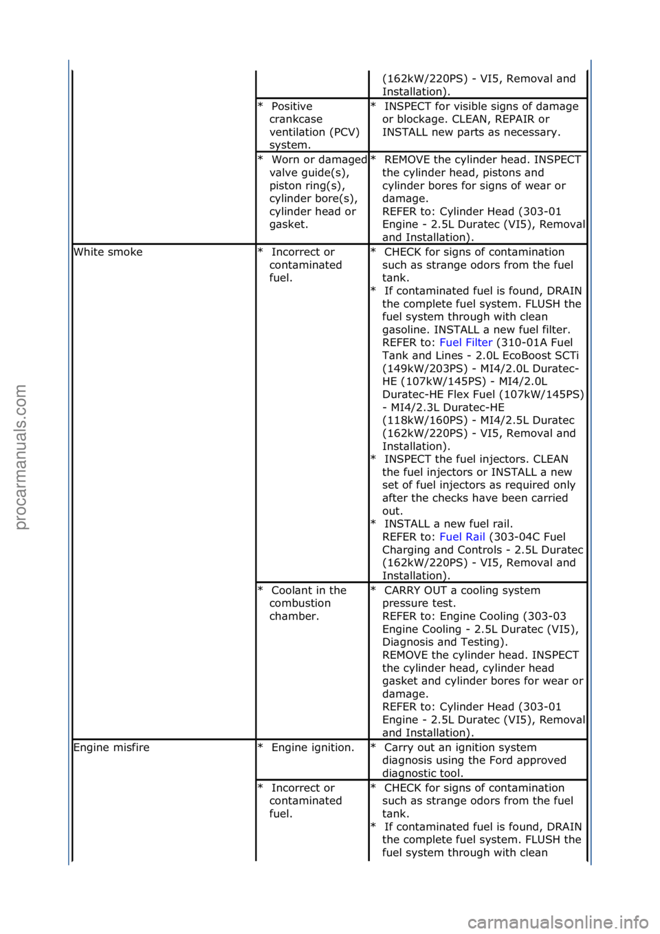 FORD GALAXY 2006  Service Repair Manual (162kW/220PS)\f-\fVI5,\fRemov\bl\f\bnd\f
Inst\bll\btion).\f
Positive\f
cr\bnkc\bse\f
ventil\btion\f(PCV)\f
system.\f
*INSPECT\ffor\fvisible\fsigns\fof\fd\bm\bge\f
or\fblock\bge.\fCLEAN,\fREPAIR\for\f
