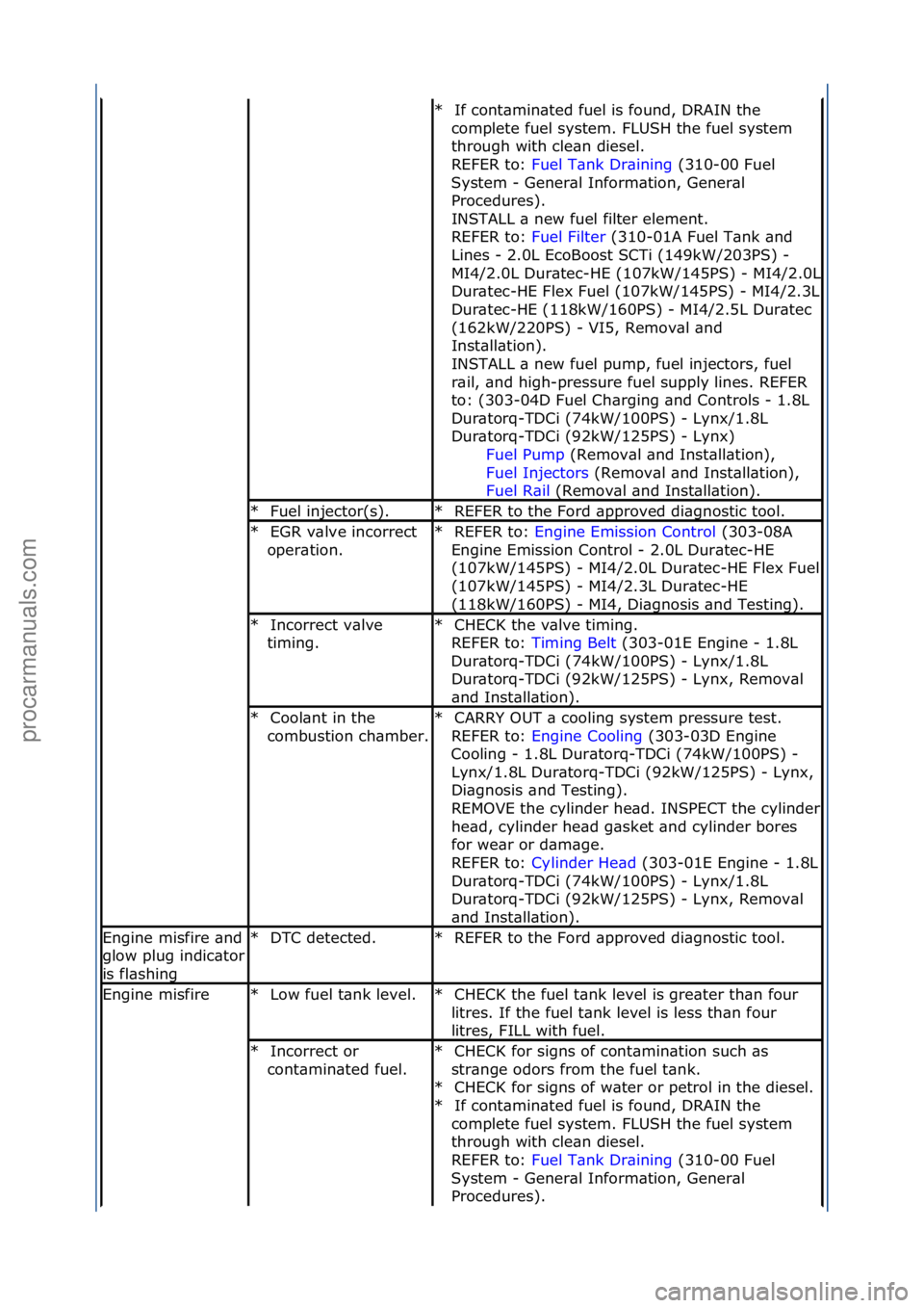 FORD GALAXY 2006 Service Repair Manual If\fcont\bmin\bted\ffuel\fis\ffound,\fDRAIN\fthe\f
complete\ffuel\fsystem.\fFLUSH\fthe\ffuel\fsystem\f
through\fwith\fcle\bn\fdiesel.\f\f
REFER\fto:\f Fuel\fT\bnk\fDr\bining \f(310-00\fFuel\f
Sys
tem FORD GALAXY 2006 Service Repair Manual If\fcont\bmin\bted\ffuel\fis\ffound,\fDRAIN\fthe\f
complete\ffuel\fsystem.\fFLUSH\fthe\ffuel\fsystem\f
through\fwith\fcle\bn\fdiesel.\f\f
REFER\fto:\f Fuel\fT\bnk\fDr\bining \f(310-00\fFuel\f
Sys
tem