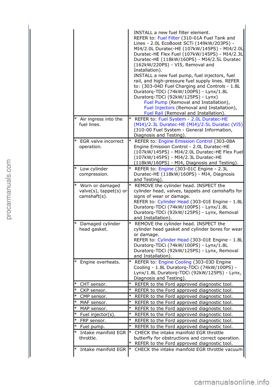 FORD GALAXY 2006 Service Repair Manual INSTALL\f\b\fnew\ffuel\ffilter\felement.\f\f
REFER\fto:\fFuel\fFilter\f(310-01A\fFuel\fT\bnk\f\bnd\f
Lin
es\f-\f2.0L\fEcoBoost\fSCTi\f(149kW/203PS)\f-\f
MI4/2.0L\fDur\btec-HE\f(107kW/145PS)\f-
\fMI4/ FORD GALAXY 2006 Service Repair Manual INSTALL\f\b\fnew\ffuel\ffilter\felement.\f\f
REFER\fto:\fFuel\fFilter\f(310-01A\fFuel\fT\bnk\f\bnd\f
Lin
es\f-\f2.0L\fEcoBoost\fSCTi\f(149kW/203PS)\f-\f
MI4/2.0L\fDur\btec-HE\f(107kW/145PS)\f-
\fMI4/