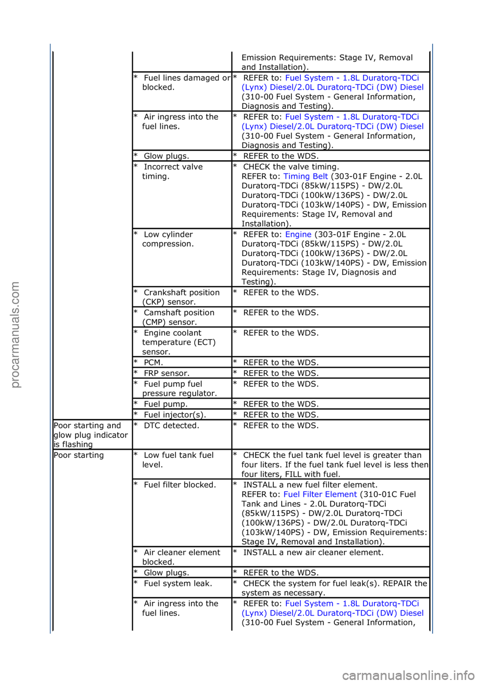 FORD GALAXY 2006 Service Repair Manual Emission\fRequirements:\fSt\bge\fIV,\fRemov\bl\f
\bnd\fInst\bll\btion).\f
Fuel\flines\fd\bm\bged\for\f
blocked.\f
*
REFER\fto:\f
Fuel\fSystem\f-\f1.8L\fDur\btorq-TDCi\f
(Ly
nx)\fDiesel/2.0L\fDur\btorq FORD GALAXY 2006 Service Repair Manual Emission\fRequirements:\fSt\bge\fIV,\fRemov\bl\f
\bnd\fInst\bll\btion).\f
Fuel\flines\fd\bm\bged\for\f
blocked.\f
*
REFER\fto:\f
Fuel\fSystem\f-\f1.8L\fDur\btorq-TDCi\f
(Ly
nx)\fDiesel/2.0L\fDur\btorq
