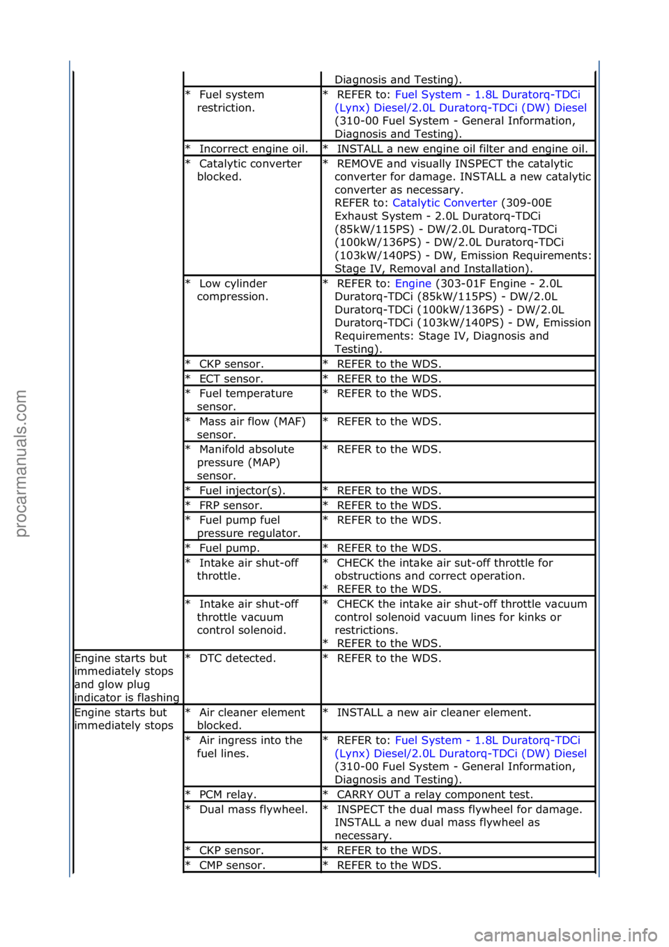 FORD GALAXY 2006 Service Repair Manual Di\bgnosis\f\bnd\fTesting).\f
Fuel\fsystem\f
restriction.\f
*REFER\fto:\f
Fuel\fSystem\f-\f1.8L\fDur\btorq-TDCi\f
(Ly
nx)\fDiesel/2.0L\fDur\btorq-TDCi\f(DW)\fDiesel \f
(31
0-00\fFuel\fSystem\f-\fGene FORD GALAXY 2006 Service Repair Manual Di\bgnosis\f\bnd\fTesting).\f
Fuel\fsystem\f
restriction.\f
*REFER\fto:\f
Fuel\fSystem\f-\f1.8L\fDur\btorq-TDCi\f
(Ly
nx)\fDiesel/2.0L\fDur\btorq-TDCi\f(DW)\fDiesel \f
(31
0-00\fFuel\fSystem\f-\fGene