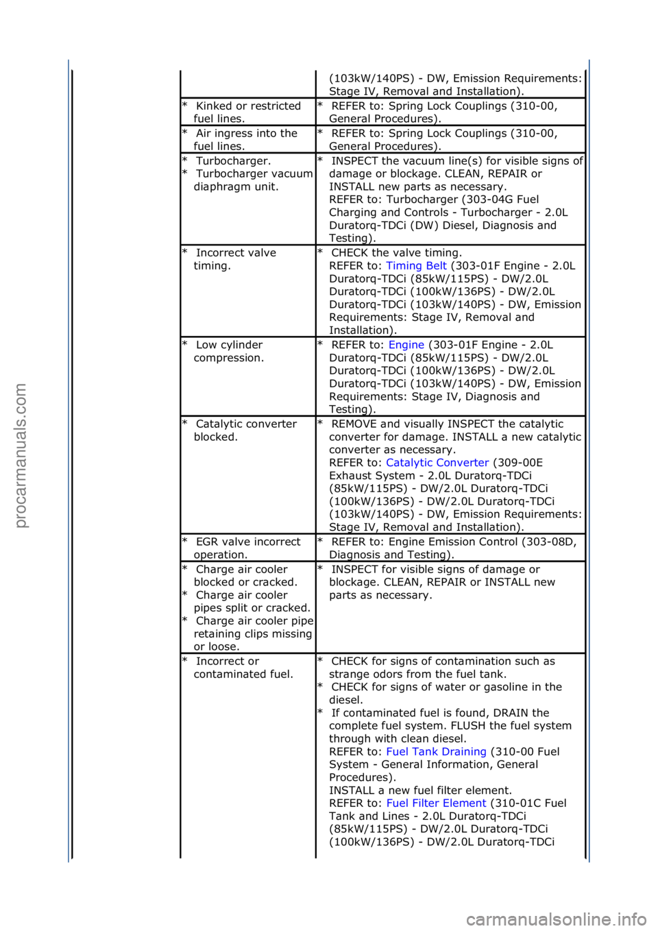 FORD GALAXY 2006 Service Repair Manual (103kW/140PS)\f-\fDW,\fEmission\fRequirements:\f
St\bge\fIV,\fRemov\bl\f\bnd\fInst\bll\btion).\f
Kinked\for\frestricted\f
fuel\flines.\f
*REFER\fto:\fSpring\fLock\fCouplings\f(310-00,\f
Gener\bl\fProc FORD GALAXY 2006 Service Repair Manual (103kW/140PS)\f-\fDW,\fEmission\fRequirements:\f
St\bge\fIV,\fRemov\bl\f\bnd\fInst\bll\btion).\f
Kinked\for\frestricted\f
fuel\flines.\f
*REFER\fto:\fSpring\fLock\fCouplings\f(310-00,\f
Gener\bl\fProc