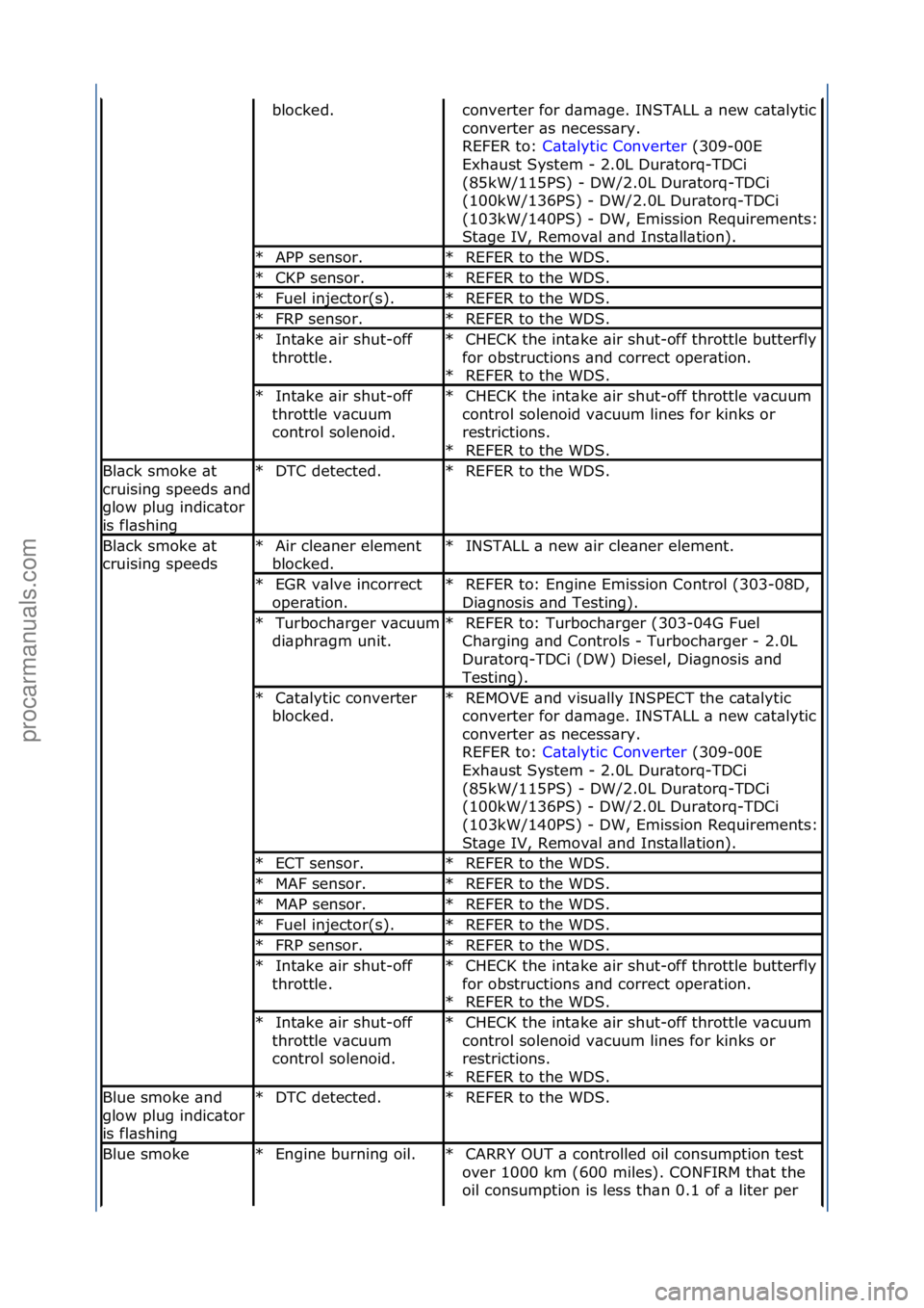 FORD GALAXY 2006 Service Repair Manual blocked.\fconverter\ffor\fd\bm\bge.\fINSTALL\f\b\fnew\fc\bt\blytic\f
converter\f\bs\fnecess\bry.\f\f
REFER\fto:\fC\bt\blytic\fConverter \f(309-00E\f
Exh
\bust\fSystem\f-\f2.0L\fDur\btorq-TDCi\f
(85kW FORD GALAXY 2006 Service Repair Manual blocked.\fconverter\ffor\fd\bm\bge.\fINSTALL\f\b\fnew\fc\bt\blytic\f
converter\f\bs\fnecess\bry.\f\f
REFER\fto:\fC\bt\blytic\fConverter \f(309-00E\f
Exh
\bust\fSystem\f-\f2.0L\fDur\btorq-TDCi\f
(85kW