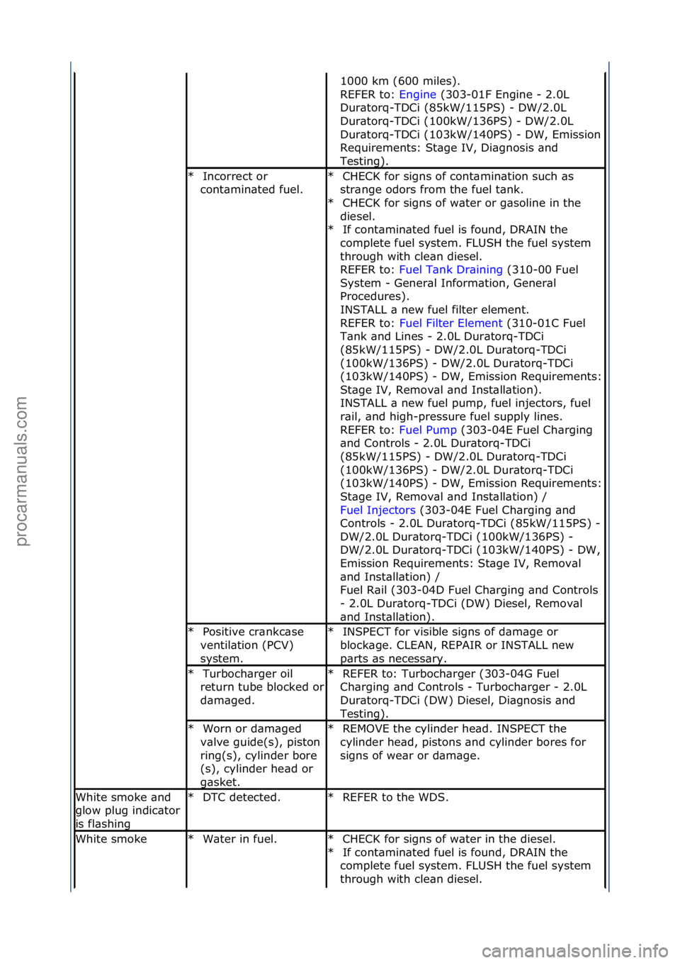 FORD GALAXY 2006 Service Repair Manual 1000\fkm\f(600\fmiles).\f\f
REFER\fto:\fEngine\f(303-01F\fEngine\f-\f2.0L\f
Dur
\btorq-TDCi\f(85kW/115PS)\f-\fDW/2.0L\f
Dur\btorq-TDCi\f(100kW/136PS)\f-\fDW/2.0L\f
Dur\btorq-TDCi\f(103kW/140PS)\f-
\f FORD GALAXY 2006 Service Repair Manual 1000\fkm\f(600\fmiles).\f\f
REFER\fto:\fEngine\f(303-01F\fEngine\f-\f2.0L\f
Dur
\btorq-TDCi\f(85kW/115PS)\f-\fDW/2.0L\f
Dur\btorq-TDCi\f(100kW/136PS)\f-\fDW/2.0L\f
Dur\btorq-TDCi\f(103kW/140PS)\f-
\f