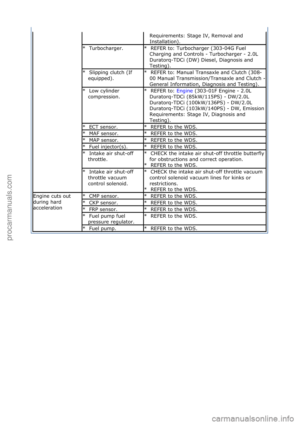 FORD GALAXY 2006 Service Repair Manual Requirements:\fSt\bge\fIV,\fRemov\bl\f\bnd\f
Inst\bll\btion).\f
Turboch\brger.\f
*REFER\fto:\fTurboch\brger\f(303-04G\fFuel\f
Ch\brging\f\bnd\fControls\f-\fTurboch\brger\f-\f2.0L\f
Dur\btorq-TDCi\f(DW FORD GALAXY 2006 Service Repair Manual Requirements:\fSt\bge\fIV,\fRemov\bl\f\bnd\f
Inst\bll\btion).\f
Turboch\brger.\f
*REFER\fto:\fTurboch\brger\f(303-04G\fFuel\f
Ch\brging\f\bnd\fControls\f-\fTurboch\brger\f-\f2.0L\f
Dur\btorq-TDCi\f(DW