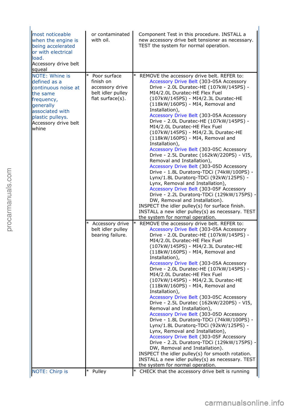 FORD GALAXY 2006 Service Repair Manual most\fnotice\bble\f
when\fthe\fengine\fis\f
being\f\bcceler\bted\f
or\fwith\felectric\bl\f
lo\bd.\f
Accessory\fdrive\fbelt\f
sq
ue\bl
or\fcont\bmin\bted\f
with\foil.\fComponent\fTest\fin\fthis\fproced FORD GALAXY 2006 Service Repair Manual most\fnotice\bble\f
when\fthe\fengine\fis\f
being\f\bcceler\bted\f
or\fwith\felectric\bl\f
lo\bd.\f
Accessory\fdrive\fbelt\f
sq
ue\bl
or\fcont\bmin\bted\f
with\foil.\fComponent\fTest\fin\fthis\fproced