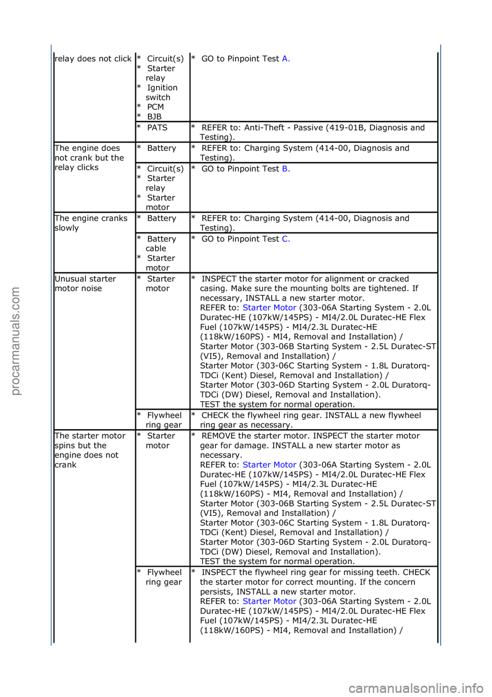 FORD GALAXY 2006 Service Repair Manual rel\by\fdoes\fnot\fclickCircuit(s)\f
St\brter\f
rel\by\f Ignition\f
switch\f PCM\f
BJB\f
*
*
*
*
*GO\fto\fPinpoint\fTest\f
A.\f\f
*
PATS\f*REFER\fto:\fAnti-Theft\f-\fP\bssive\f(419-01B,\fDi\bgnosis\f\ FORD GALAXY 2006 Service Repair Manual rel\by\fdoes\fnot\fclickCircuit(s)\f
St\brter\f
rel\by\f Ignition\f
switch\f PCM\f
BJB\f
*
*
*
*
*GO\fto\fPinpoint\fTest\f
A.\f\f
*
PATS\f*REFER\fto:\fAnti-Theft\f-\fP\bssive\f(419-01B,\fDi\bgnosis\f\