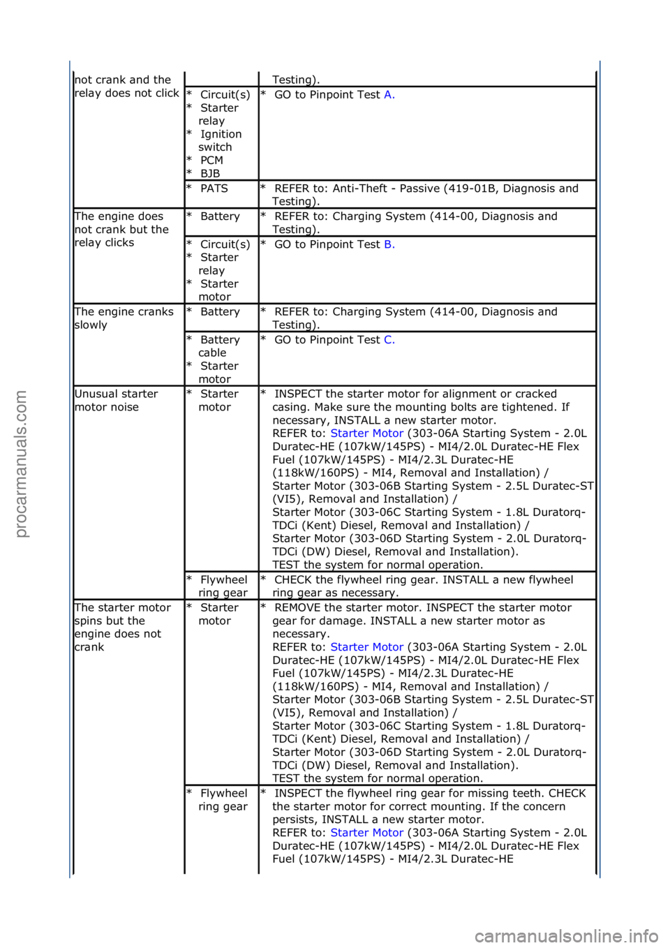 FORD GALAXY 2006 Service Repair Manual not\fcr\bnk\f\bnd\fthe\f
rel\by\fdoes\fnot\fclickTesting).\f
Circuit(s)\f
St\brter\f
rel\by\f Ignition\f
switch\f
PCM\f
BJB\f
*
*
*
*
*GO\fto\fPinpoint\fTest\f
A.\f\f
*
PATS\f*REFER\fto:\fAnti-Theft\f FORD GALAXY 2006 Service Repair Manual not\fcr\bnk\f\bnd\fthe\f
rel\by\fdoes\fnot\fclickTesting).\f
Circuit(s)\f
St\brter\f
rel\by\f Ignition\f
switch\f
PCM\f
BJB\f
*
*
*
*
*GO\fto\fPinpoint\fTest\f
A.\f\f
*
PATS\f*REFER\fto:\fAnti-Theft\f