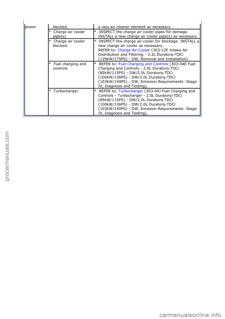 FORD GALAXY 2006  Service Repair Manual powerblocked.\f\b\fnew\f\bir\fcle\bner\felement\f\bs\fnecess\bry.\f
Ch\brge\f\bir\fcooler\f
pipe(s).\f
*INSPECT\fthe\fch\brge\f\bir\fcooler\fpipes\ffor\fd\bm\bge.\f
INSTALL\f\b\fnew\fch\brge\f\bir\fco