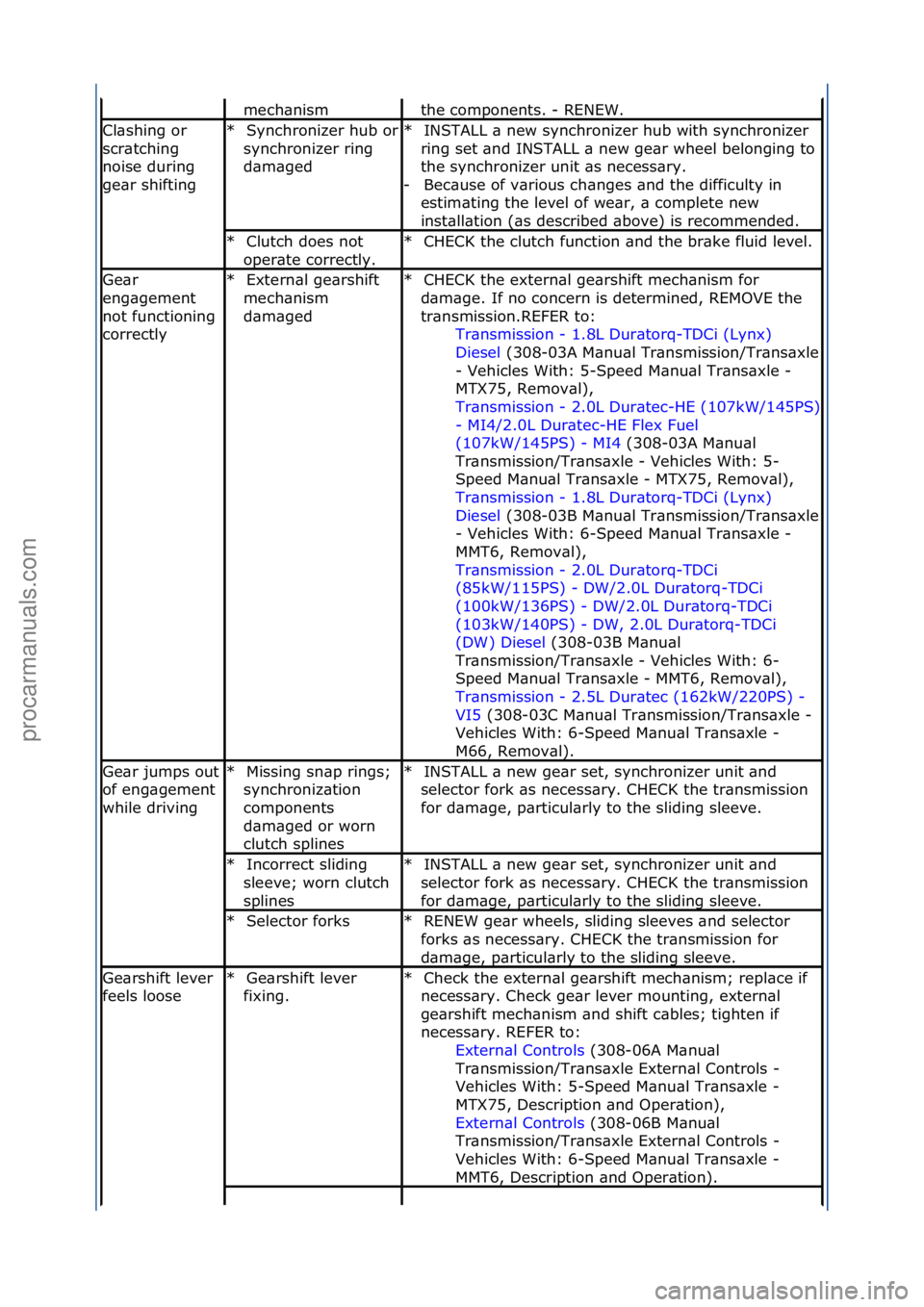 FORD GALAXY 2006  Service Repair Manual mech\bnism\fthe\fcomponents.\f-\fRENEW.\f
Cl\bshing\for\f
scr\btching\f
noise\fduring\f
ge\br\fshiftingSynchronizer\fhub\for\f
synchronizer\fring\f
d\bm\bged\f
*
INSTALL\f\b\fnew\fsynchronizer\fhub\fw