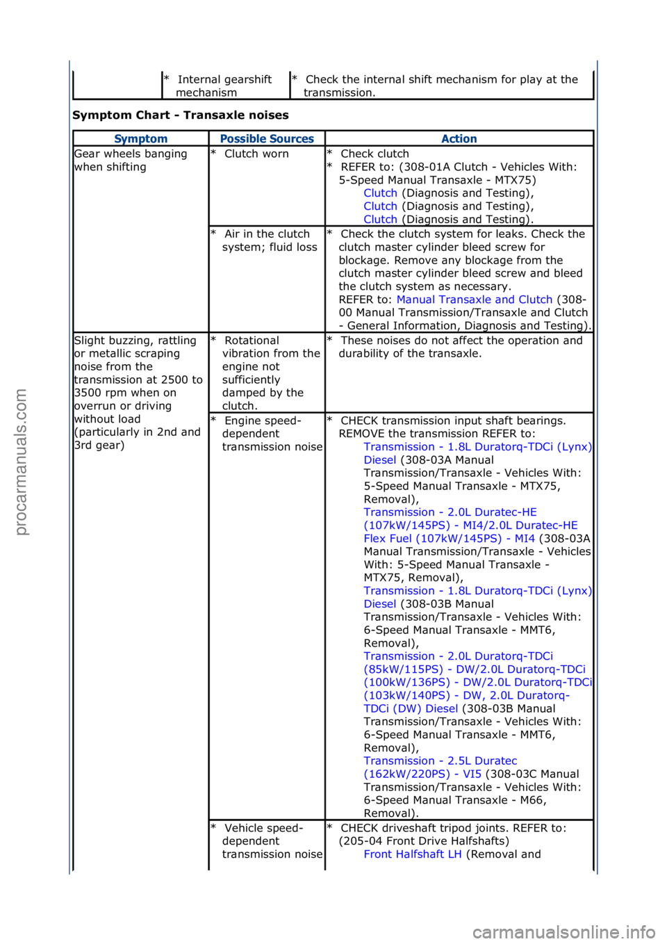 FORD GALAXY 2006  Service Repair Manual Sympt\fm Cha\bt - T\bansaxle n\fises 
Intern\bl\fge\brshift\f
mech\bnism\f
*Check\fthe\fintern\bl\fshift\fmech\bnism\ffor\fpl\by\f\bt\fthe\f
tr\bnsmission.\f
*
SymptomPossible SourcesAction
Ge\br\fwhe