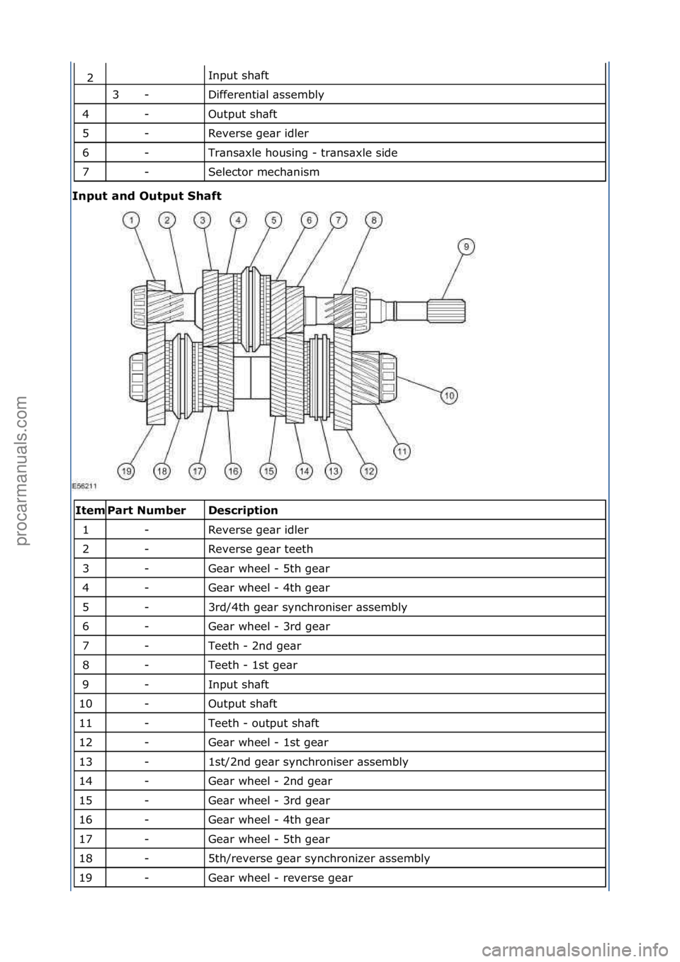 FORD GALAXY 2006  Service Repair Manual Input\fsh\bft\f
Differenti\bl\f\bssembly\f
Output\fsh\bft\f
Reverse\fge\br\fidler\f
Tr\bns\bxle\fhousing\f-\ftr\bns\bxle\fside\f
Selector\fmech\bnism\f
Input and Output Shaft 
\f\f
Desc\bipti\fn 
Reve