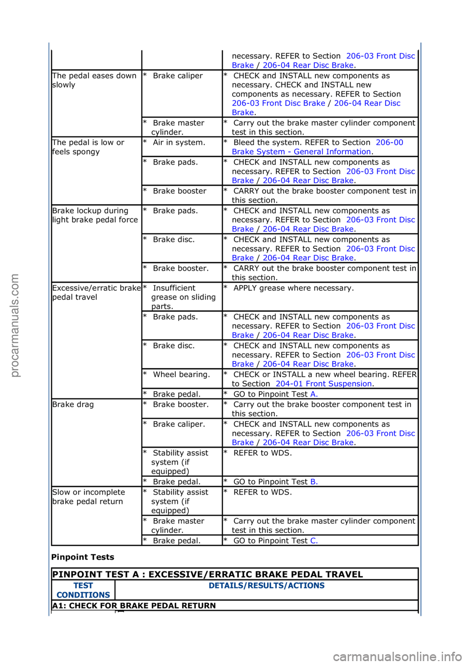 FORD GALAXY 2006  Service Repair Manual Pinpoint Tests 
necess\bry.\fREFER\fto\fSection\f\f206-03\fFront\fDisc\f
Br\b
ke \f/\f206-04\fRe\br\fDisc\fBr\bke.\f
The\fped\bl\fe\bses\fdown\f
slowlyBr\bke\fc\bliper\f
*CHECK\f\bnd\fINSTALL\fnew\fco