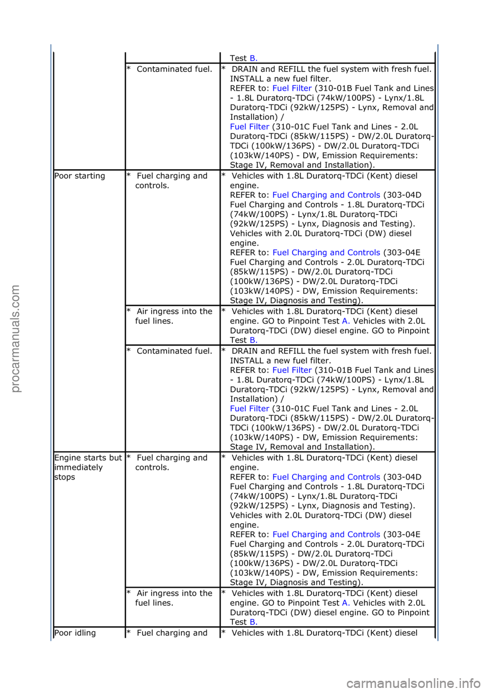 FORD GALAXY 2006  Service Repair Manual Test\fB.\f\f
Cont\bmin\bted\ffuel.\f
*DRAIN\f\bnd\fREFILL\fthe\ffuel\fsystem\fwith\ffresh\ffuel.\f
INSTALL\f\b\fnew\ffuel\ffilter.\f\f
REFER\fto:\f Fuel\fFilter\f(310-
01B\fFuel\fT\bnk\f\bnd\fLines\f
