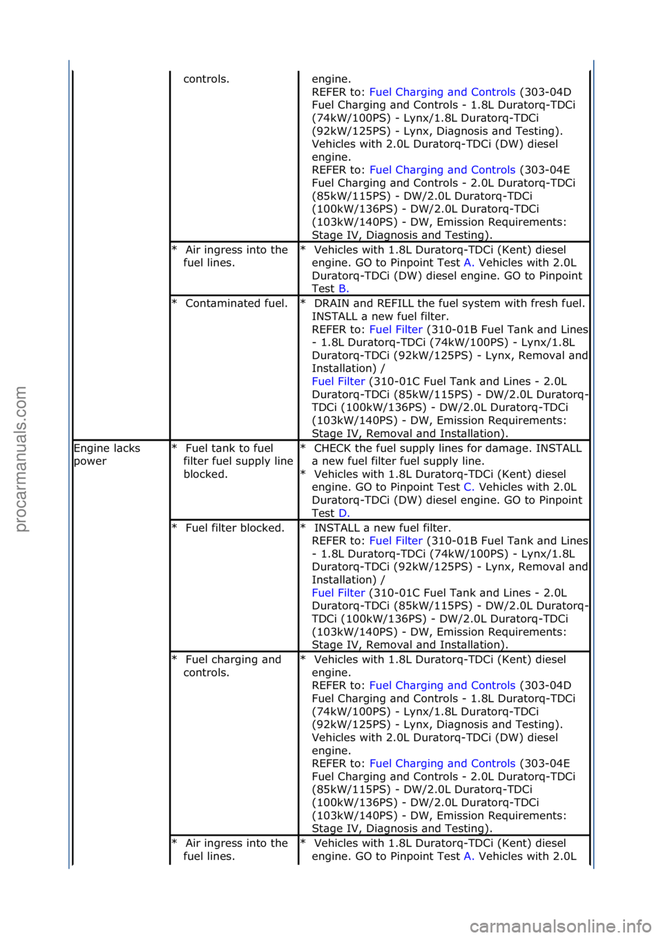 FORD GALAXY 2006  Service Repair Manual controls.\fengine.\f\f
REFER\fto:\fFuel\fCh\brging\f\bnd\fControls \f(303-04D\f
Fue

l\fCh\brging\f\bnd\fControls\f-\f1.8L\fDur\btorq-TDCi\f
(74kW/100PS)\f-\fLynx/1.8L\fDur\btorq-TDCi\f
(92kW/125PS)\f